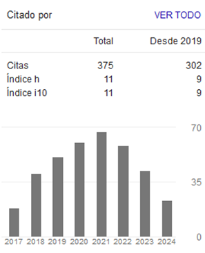 Gráfico de Google Scholar