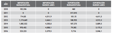 Exportaciones e Importaciones de los puertos de Buenaventura y Buenos aires entre los años 2010 - 2016