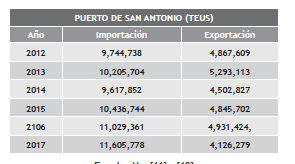 Importaciones y Exportaciones del Puerto deSan Antonio 2012-2017
