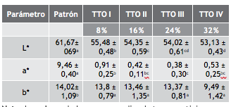 Valores promedio de colorimetría en las salchichas tipo Frankfurt a los diferentes niveles de sustitución de grasa por harina de cáscara de pepino ((±D.E)