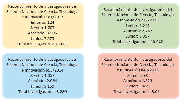 Investigadores
reconocidos por Colciencias 2013-2017
