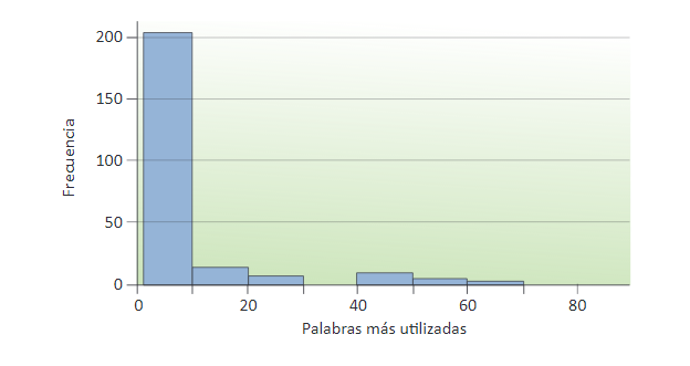 Histograma de frecuencias de tweets positivos.