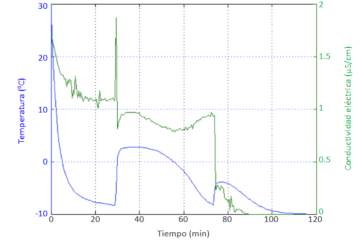  Variación de la temperatura y la conductividad eléctrica durante la formación de hidratos de THF (solución al 20% v/v)