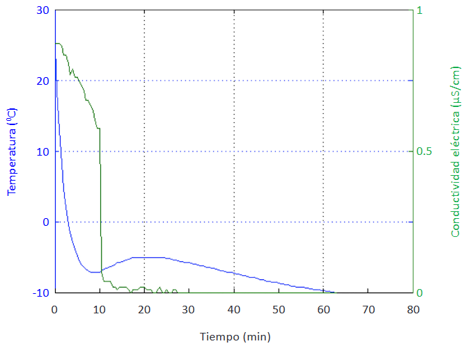 Variación de la temperatura y la conductividad eléctrica durante la formación de hidratos de THF (solución al 80% v/v