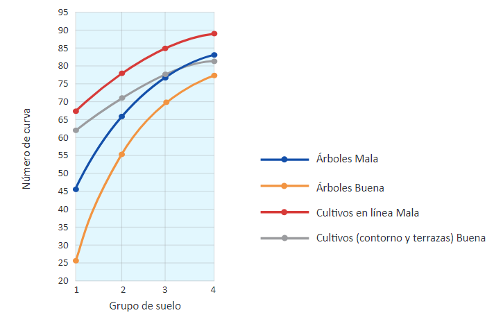 Comparación de escurrimiento del cambio en la cobertura para árboles y cultivos según número de curva (CN) y grupo de suelo 1 (A), 2 (B), 3 (C), 4 (D)