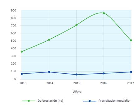  Relación de la deforestación con los niveles de precipitación en el departamento de Boyacá.