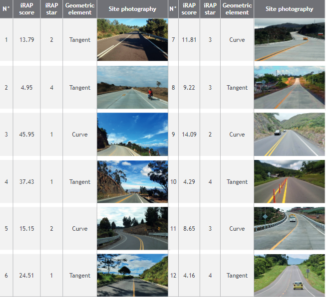 Details of the road study sites and their iRAP results.