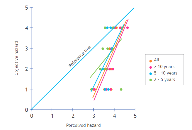 Interval plot of MAPE vs years of experience and driving license type (95% CI for the mean)