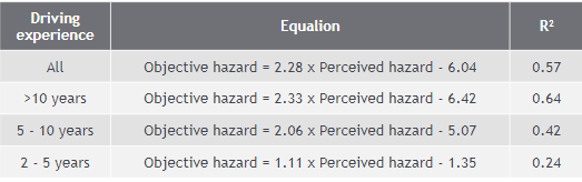 Perceived and objective hazard and calibrated equations using the years of driving experience