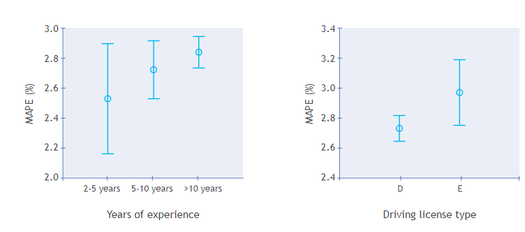  Interval plot of MAPE vs years of experience and driving license type (95% CI for the mean) 