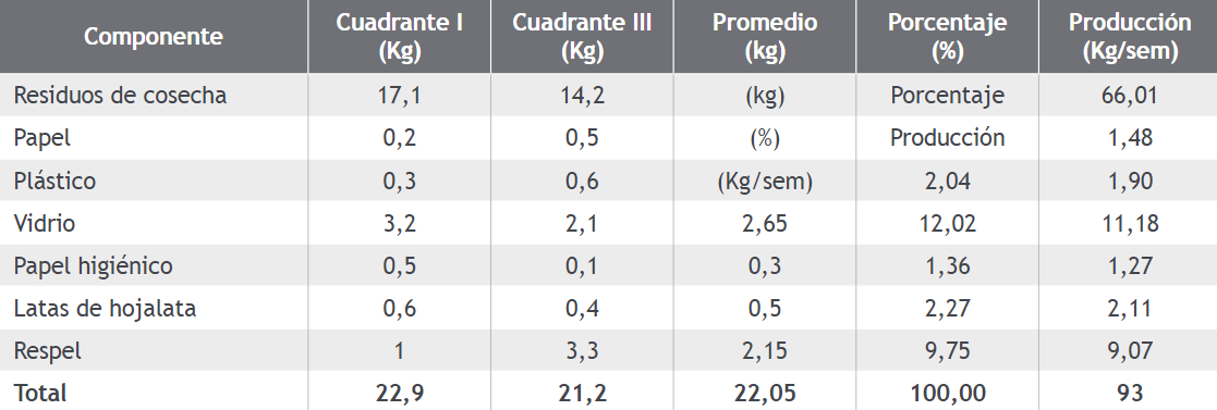 Caracterización de residuos sólidos finca El Franco