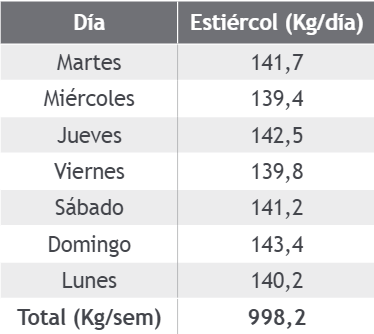 Producción de estiércol del ganado.