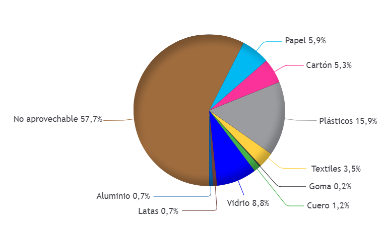  Caracterización de residuos sólidos barrio Las Villas.