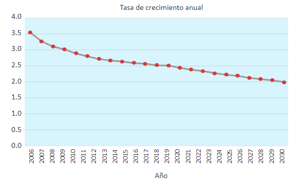  Gráfica de proporción de crecimiento poblacional en la UPZ Niza.