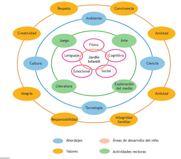  Esquema - Enfoque y modelo pedagógico del jardín infantil Na´e Dwshu.