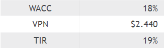 VPN, TIR y WACC