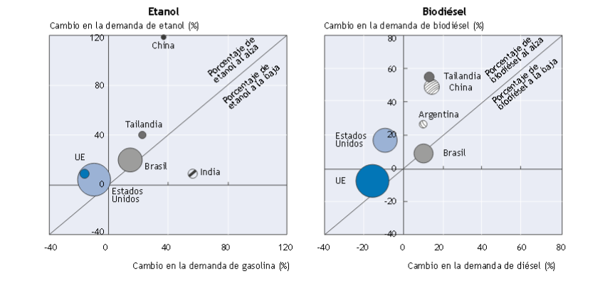 Evolución de la demanda de biocombustibles en las principales regiones.