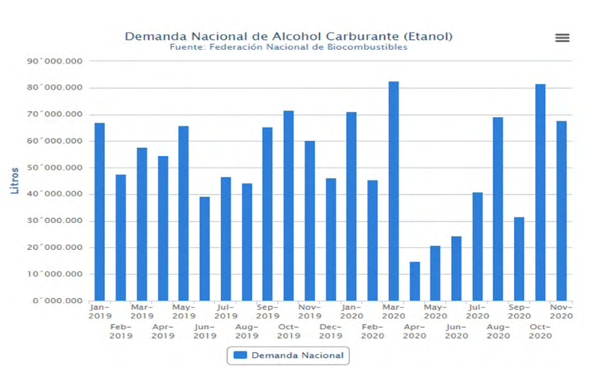  Demanda nacional de alcohol carburante (etanol) 2019-2020
