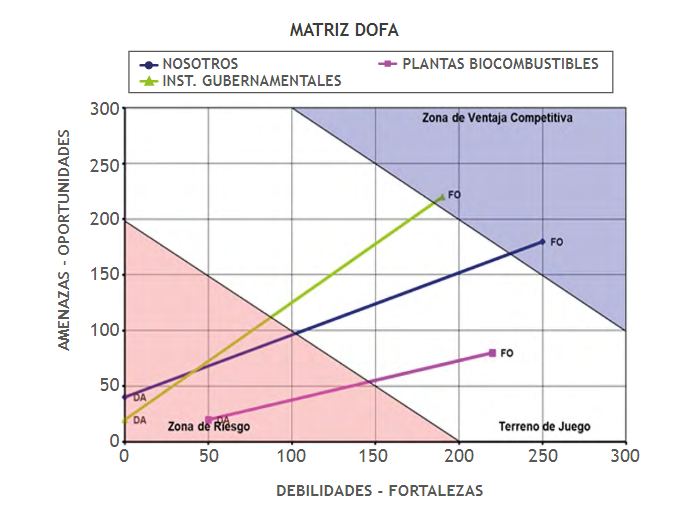  Análisis gráfico e iteraciones de matriz DOFA.