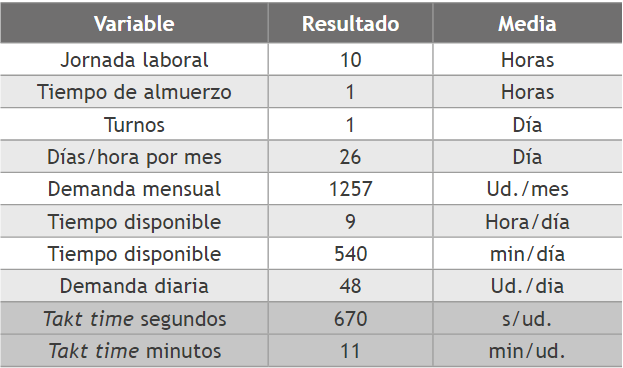 . Takt Time del proceso