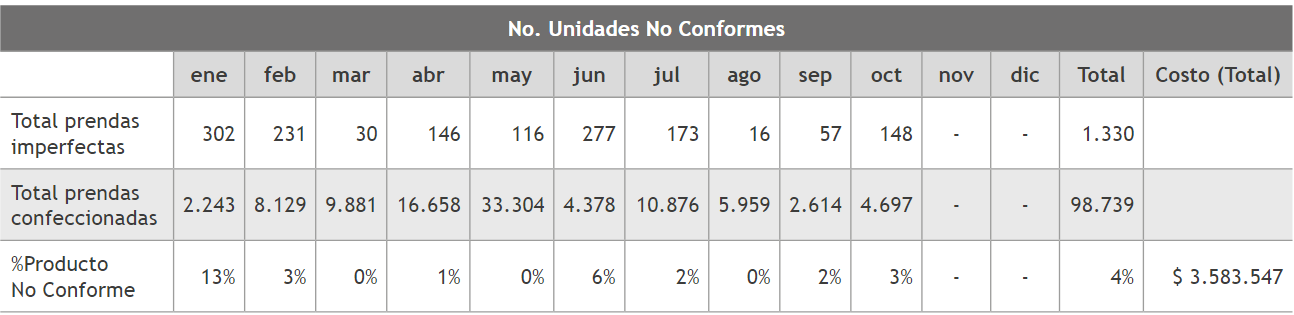 Indicadores no conformes