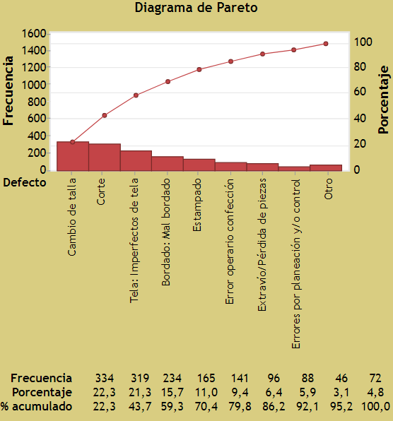 Pareto de no conformidades en Corte