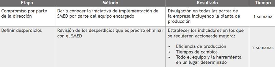 Programa de Implementación del SMED