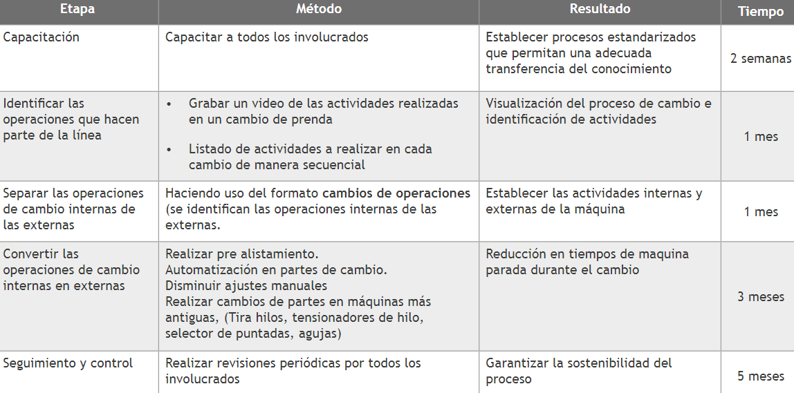 Programa de Implementación del SMED