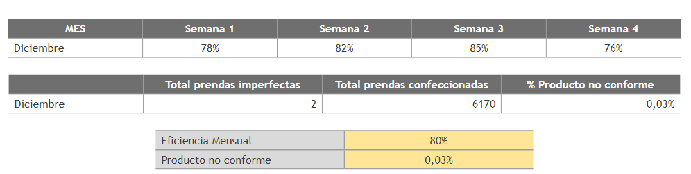 Mejora de eficiencia