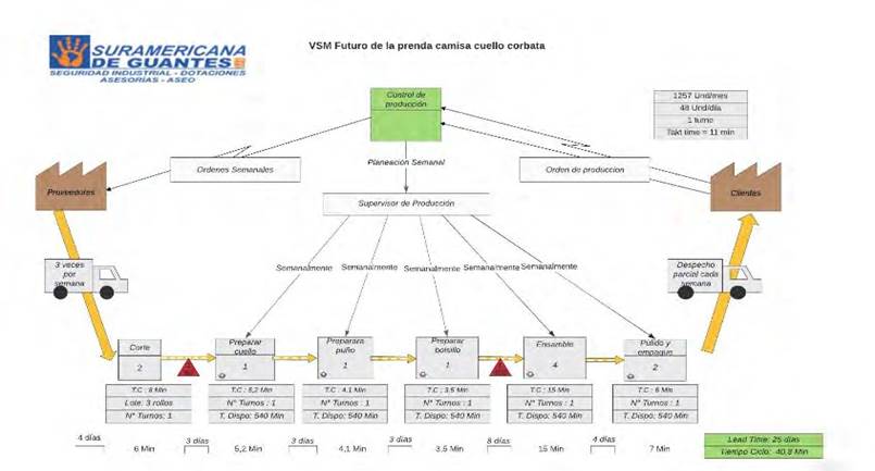  VSM propuesto