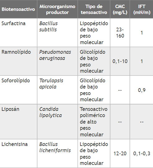 Fuentes microbianas y propiedades de algunos biosurfactantes