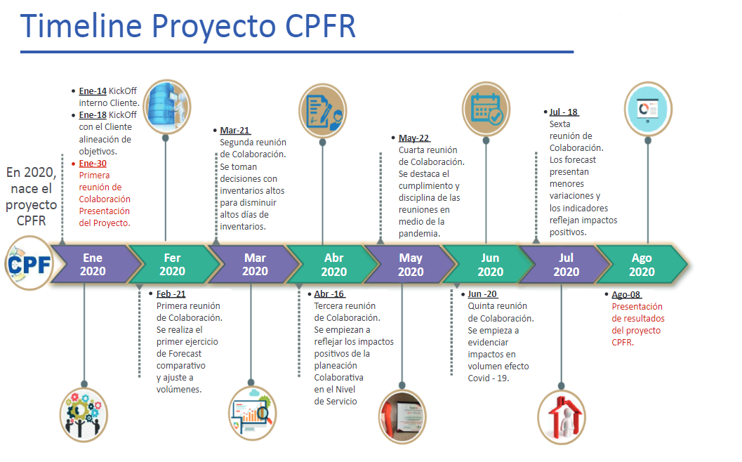 Línea de tiempo del proyecto CPFR.