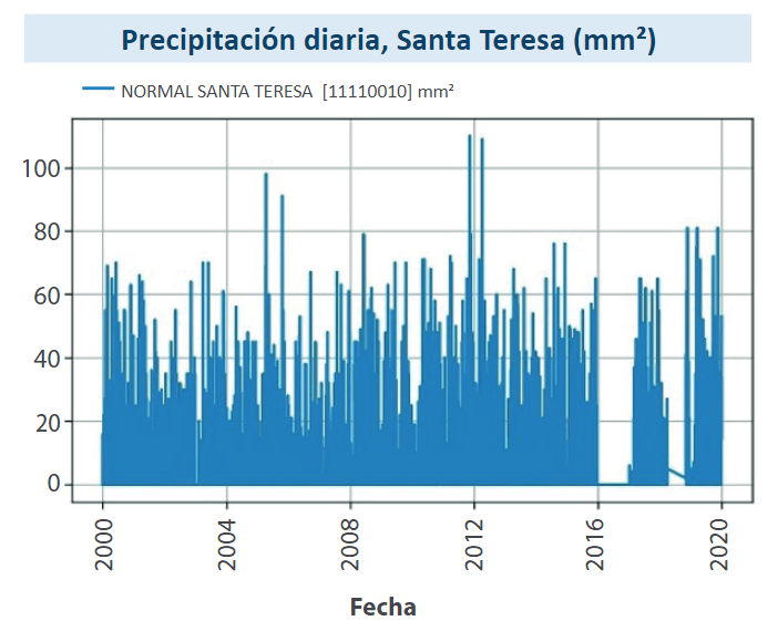 Precipitación diaria en la Estación Santa Teresa en el periodo 2000 - 2020.