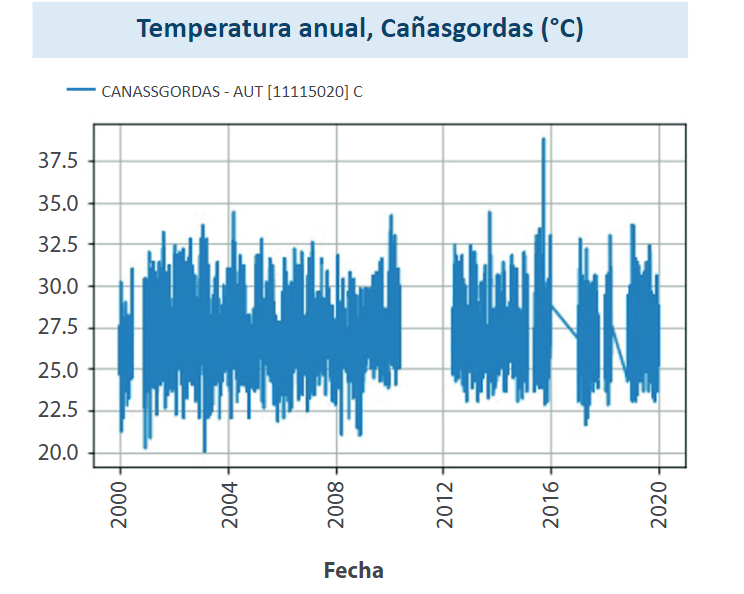 Temperatura media anual en la Estación Cañasgordas.