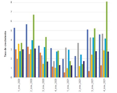  Promedio trimestral del IPC de la región Caribe para el período 2020 y 2021 [26].