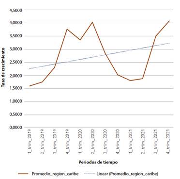 Ciclo promedio y tendencia del IPC de la región Caribe colombiana [26]