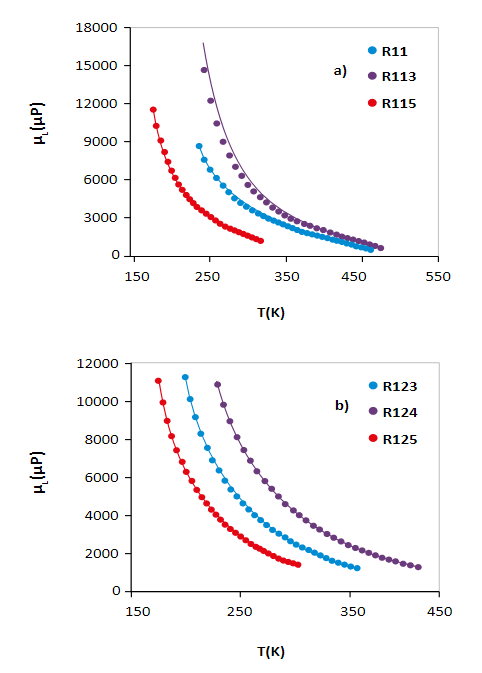  Comparación entre los valores pseudoexperimentales y el modelo de viscosidad. Los puntos coloreados son datos experimentales
y la línea sólida el modelo. a) R11,
R113, R115, b) R123, R124, R125, c) R134a, R141b, R32.