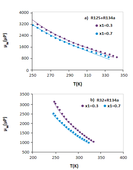 Comparación entre los
valores experimentales y la regla de
mezcla de Grunberg y Nissan. Los puntos coloreados son datos experimentales y la línea sólida el modelo. 

a) R125+R134a, b) R32+R134a.