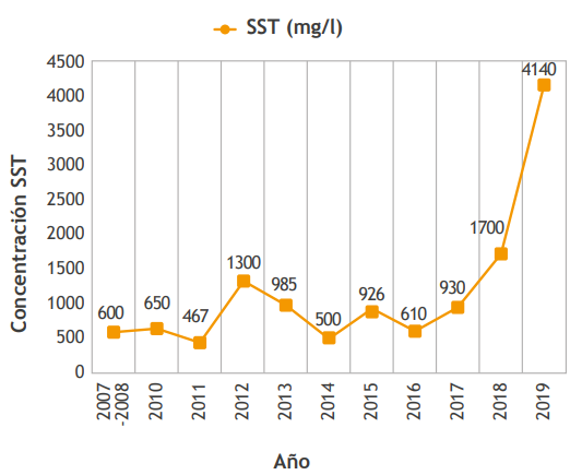 Comportamiento de la SST entre el periodo de 2007 a 2019