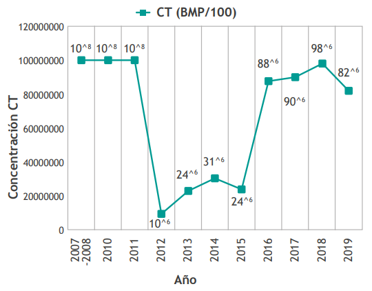 Comportamiento de la CT entre el periodo de 2007 a 2019