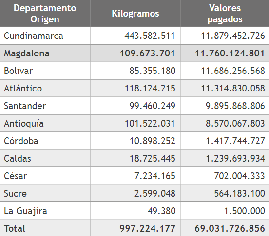  Kilogramos y valores pagados del departamento del Magdalena en el año 2020