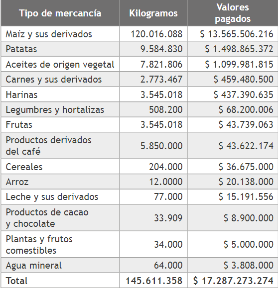 Tipos de mercancías, kilogramos
trasportados y valores pagados, departamento del Magdalena