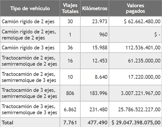  Tipo de vehículo, viajes realizados, kilómetros recorridos
y valores pagados en los años 2020 y 2021, departamento del Magdalena