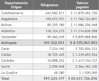 Kilogramos y valores pagados del departamento de Antioquia en el año 2020