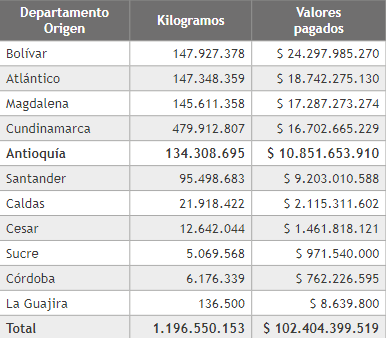 Kilogramos y valores pagados del departamento de Antioquia en el año 2021
