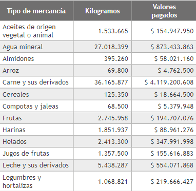  Tipos de mercancías, kilogramos trasportados y valores pagados, departamento de Antioquia