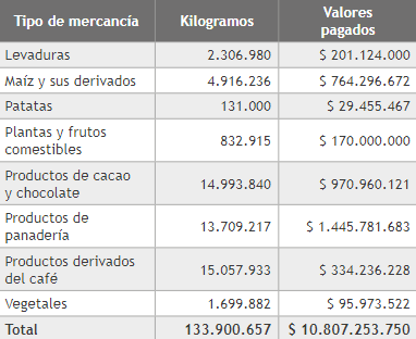 Tipos de mercancías, kilogramos trasportados y valores pagados, departamento de Antioquia