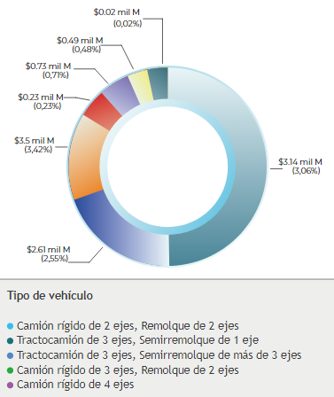  Porcentaje de vehículos según sus ejes en el departamento de Antioquia