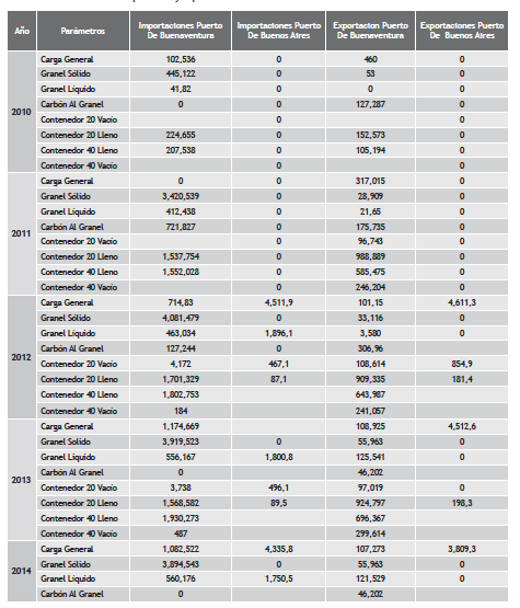Importación y Exportación de los Puertos De Buenaventura Y Buenos Aires