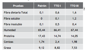 Resultados de composici&oacute;n ﬁsicoqu&iacute;mica de las salchichas tipo Frankfurt a los diferentes niveles de sustituci&oacute;n de grasa por harina de c&aacute;scara de pepino